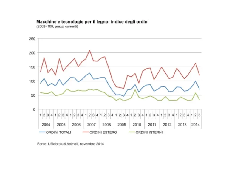 grafico macchine italiane per il legno preconsuntivo 2014